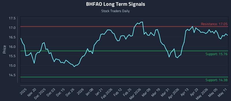 BHFAO Long Term Analysis for May 11 2026