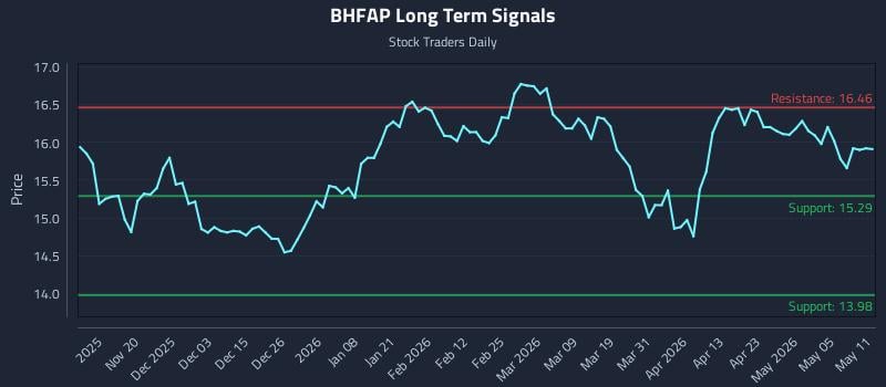 BHFAP Long Term Analysis for May 11 2026