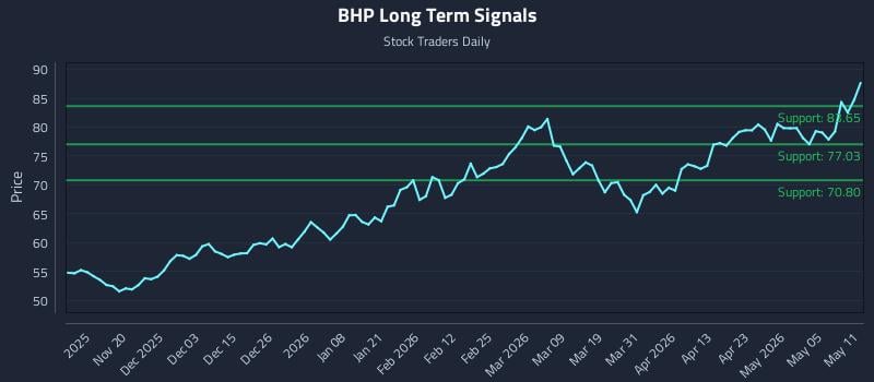 BHP Long Term Analysis for May 11 2026