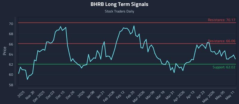 BHRB Long Term Analysis for May 11 2026