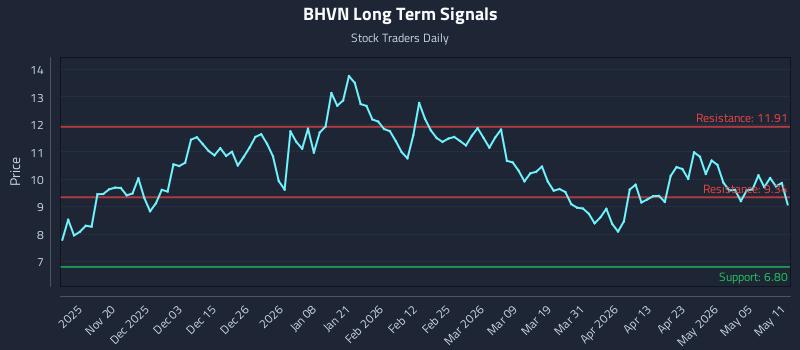 BHVN Long Term Analysis for May 11 2026 BHVN Long Term Analysis for May 11 2026