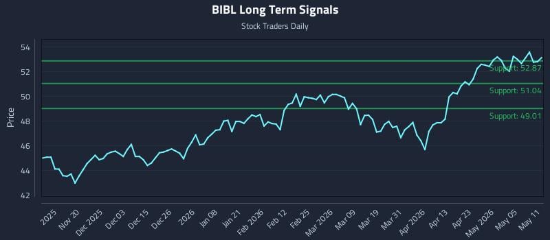 BIBL Long Term Analysis for May 11 2026