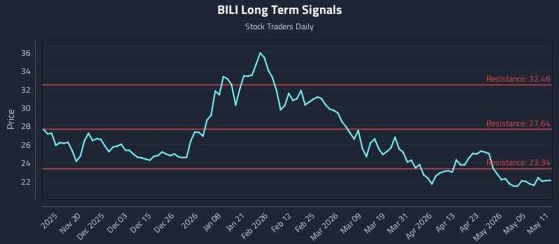 BILI Long Term Analysis for May 11 2026 BILI Long Term Analysis for May 11 2026