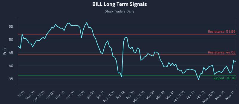 BILL Long Term Analysis for May 11 2026 BILL Long Term Analysis for May 11 2026