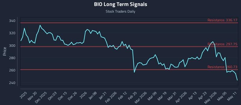 BIO Long Term Analysis for May 11 2026