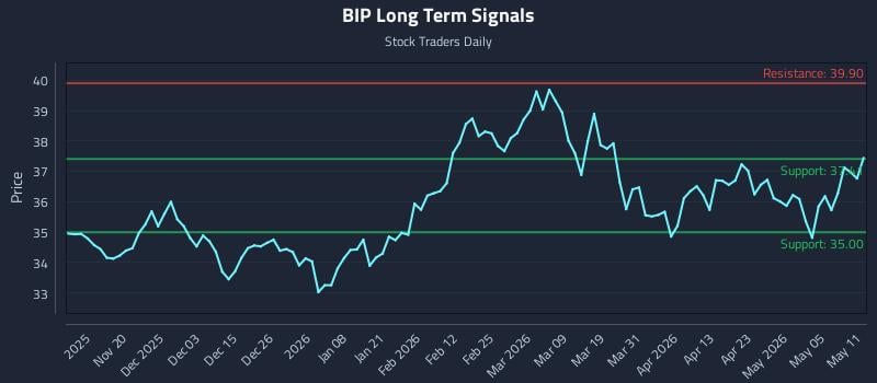 BIP Long Term Analysis for May 11 2026