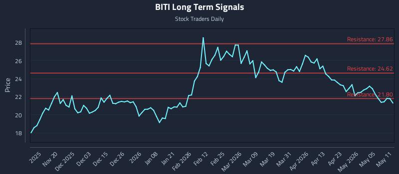 BITI Long Term Analysis for May 11 2026