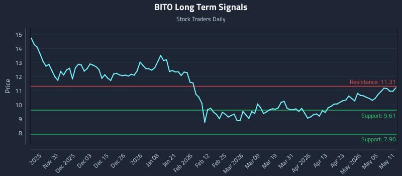 BITO Long Term Analysis for May 11 2026