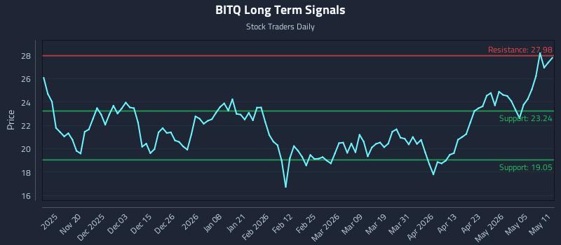 BITQ Long Term Analysis for May 11 2026