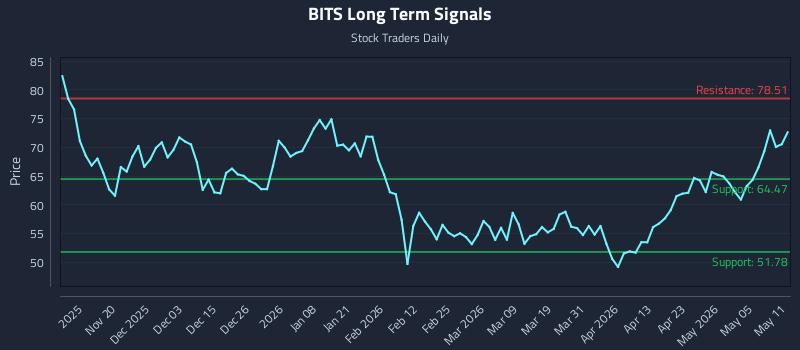 BITS Long Term Analysis for May 11 2026