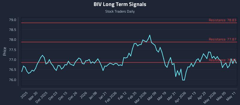 BIV Long Term Analysis for May 11 2026