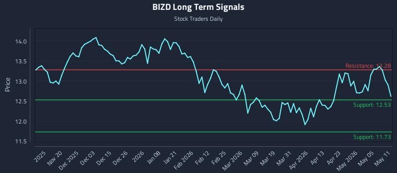 BIZD Long Term Analysis for May 11 2026
