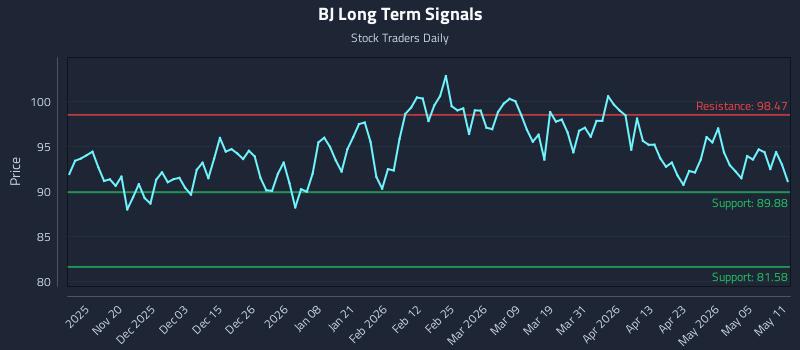 BJ Long Term Analysis for May 11 2026