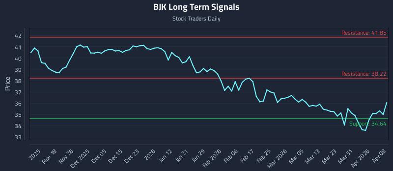 BJK Long Term Analysis for May 11 2026