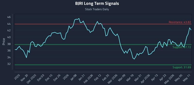 BJRI Long Term Analysis for May 11 2026