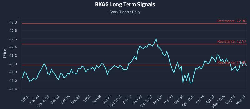 BKAG Long Term Analysis for May 11 2026 BKAG Long Term Analysis for May 11 2026