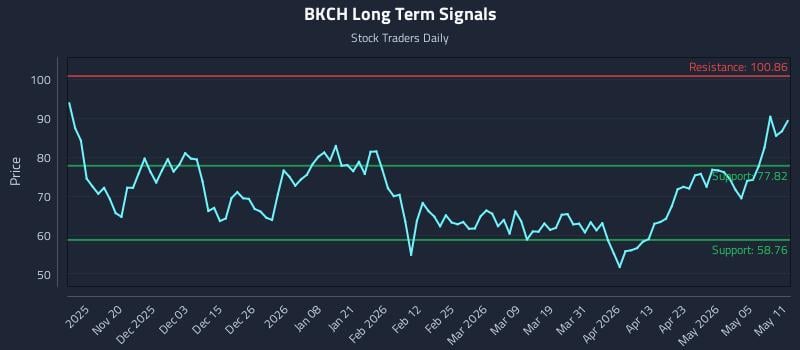 BKCH Long Term Analysis for May 11 2026