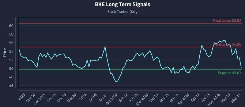 BKE Long Term Analysis for May 11 2026
