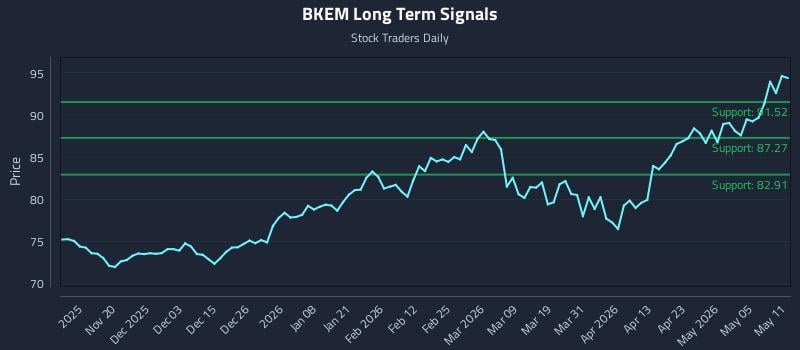BKEM Long Term Analysis for May 11 2026