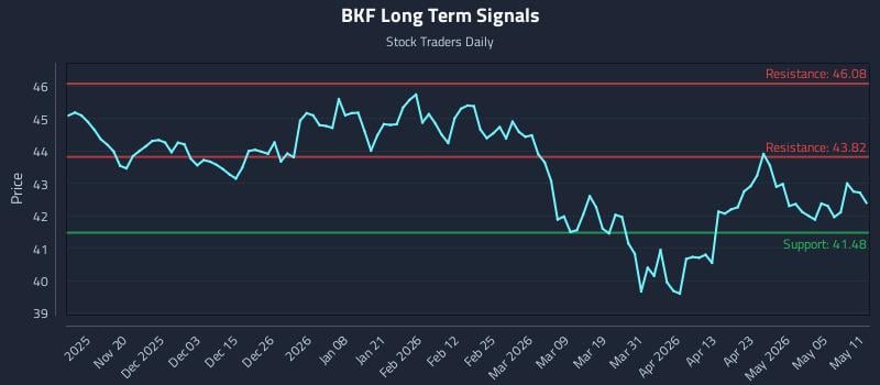 BKF Long Term Analysis for May 11 2026