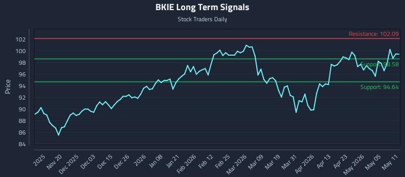 BKIE Long Term Analysis for May 11 2026