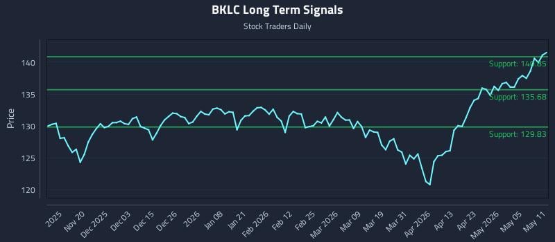 BKLC Long Term Analysis for May 11 2026