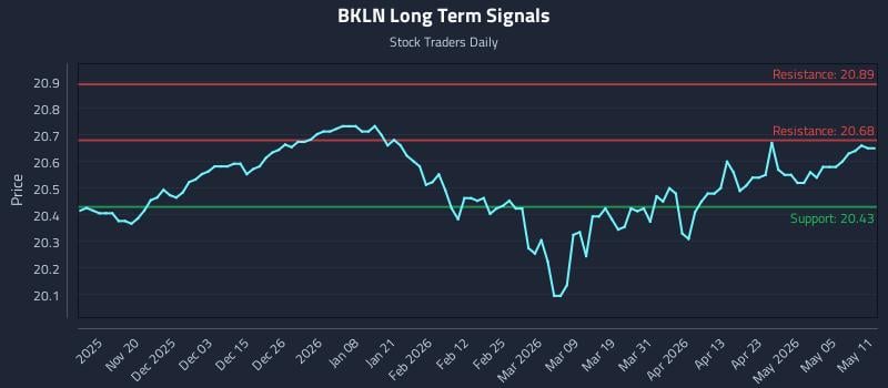 BKLN Long Term Analysis for May 11 2026