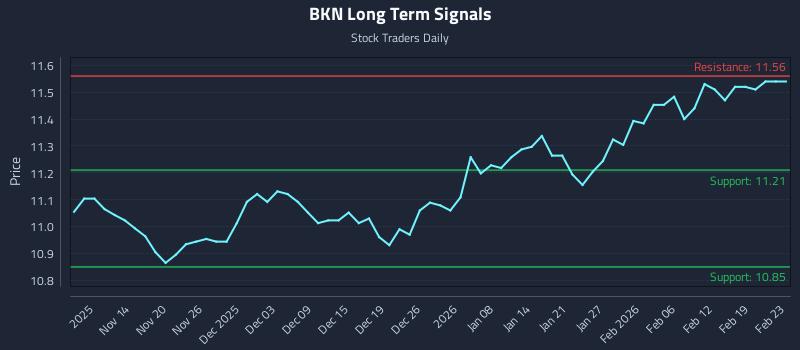 BKN Long Term Analysis for May 11 2026 BKN Long Term Analysis for May 11 2026