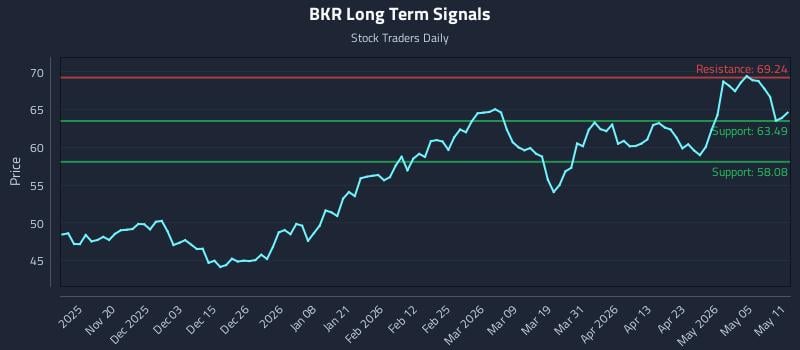 BKR Long Term Analysis for May 11 2026