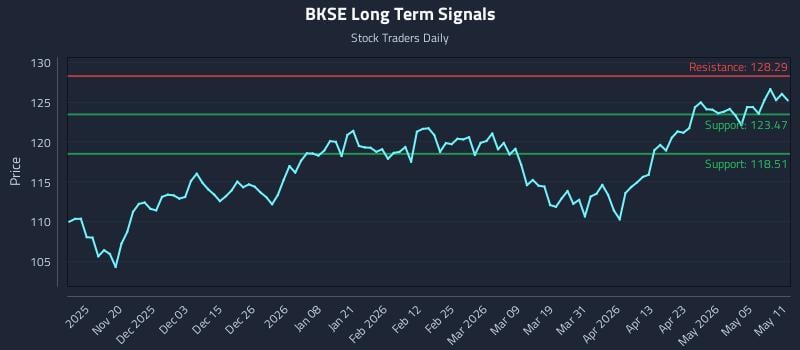 BKSE Long Term Analysis for May 11 2026