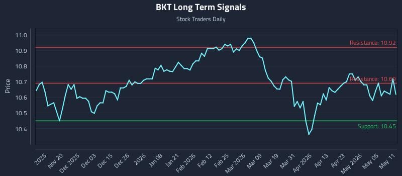 BKT Long Term Analysis for May 11 2026