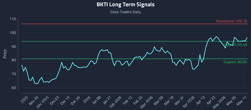 BKTI Long Term Analysis for May 11 2026 BKTI Long Term Analysis for May 11 2026