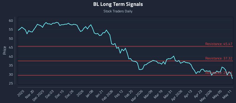 BL Long Term Analysis for May 11 2026