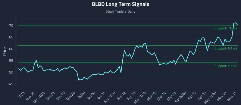 BLBD Long Term Analysis for May 11 2026