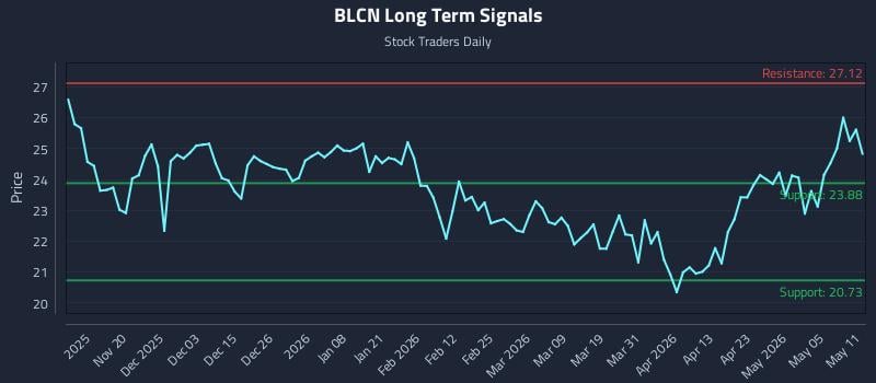 BLCN Long Term Analysis for May 11 2026