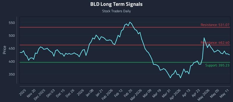 BLD Long Term Analysis for May 11 2026