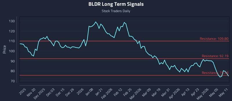 BLDR Long Term Analysis for May 11 2026