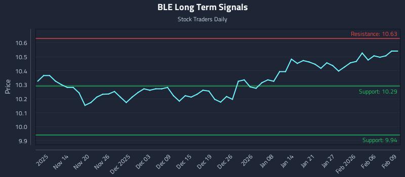 BLE Long Term Analysis for May 11 2026