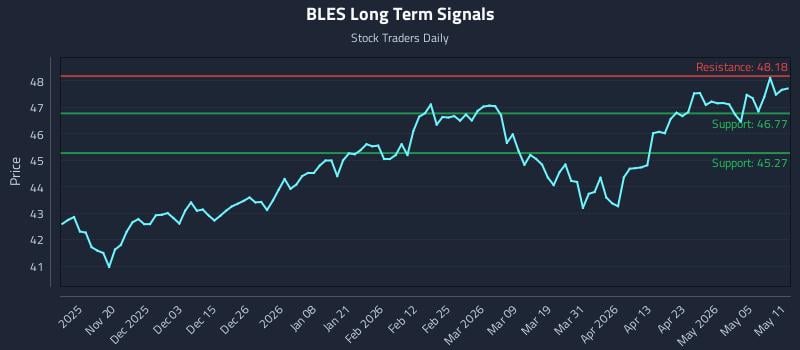 BLES Long Term Analysis for May 11 2026
