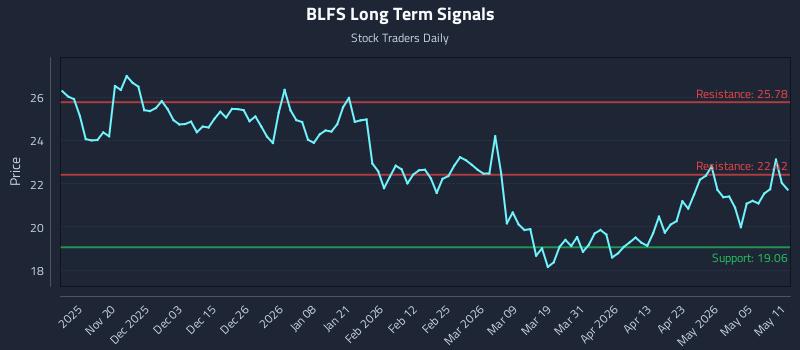 BLFS Long Term Analysis for May 11 2026 BLFS Long Term Analysis for May 11 2026