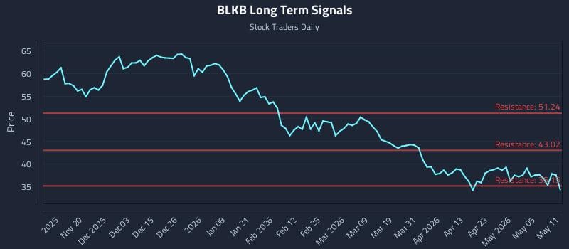 BLKB Long Term Analysis for May 11 2026
