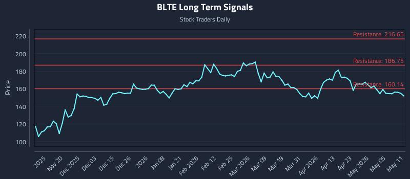 BLTE Long Term Analysis for May 11 2026 BLTE Long Term Analysis for May 11 2026