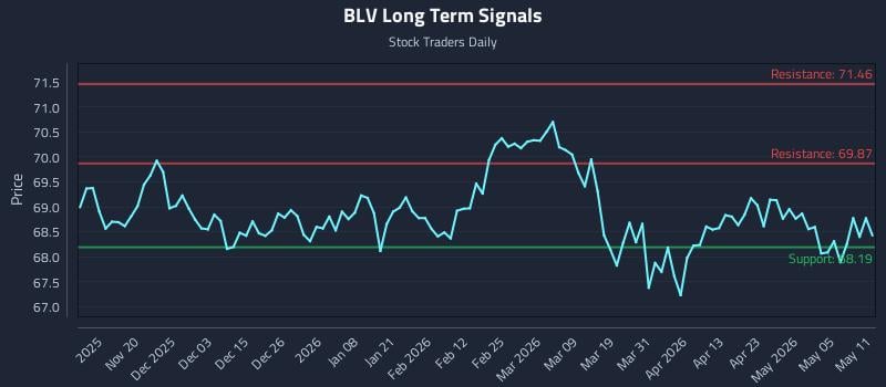 BLV Long Term Analysis for May 11 2026