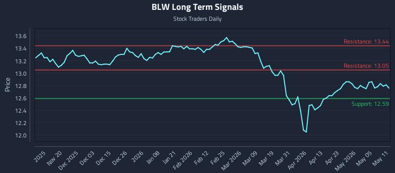 BLW Long Term Analysis for May 11 2026 BLW Long Term Analysis for May 11 2026