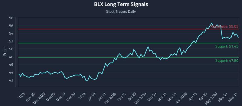 BLX Long Term Analysis for May 11 2026