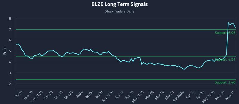 BLZE Long Term Analysis for May 11 2026 BLZE Long Term Analysis for May 11 2026