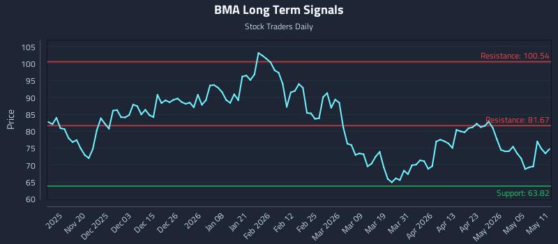BMA Long Term Analysis for May 11 2026
