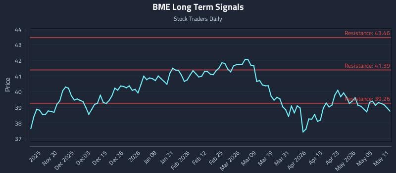 BME Long Term Analysis for May 11 2026