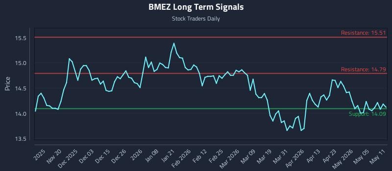 BMEZ Long Term Analysis for May 11 2026