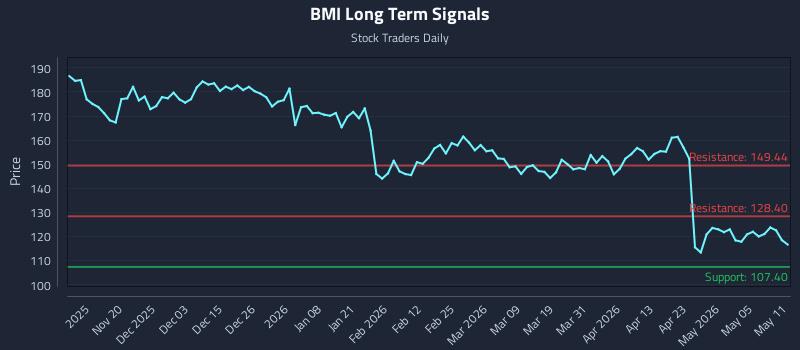BMI Long Term Analysis for May 11 2026